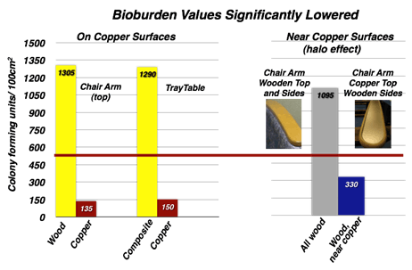 Bioburden values