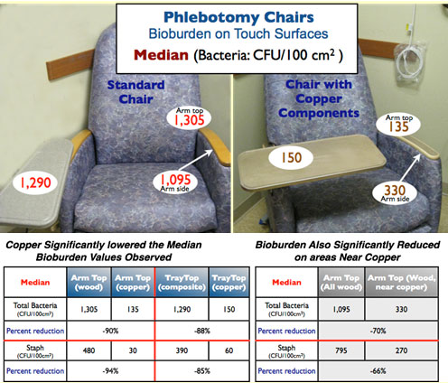 Phlebotomy chair results