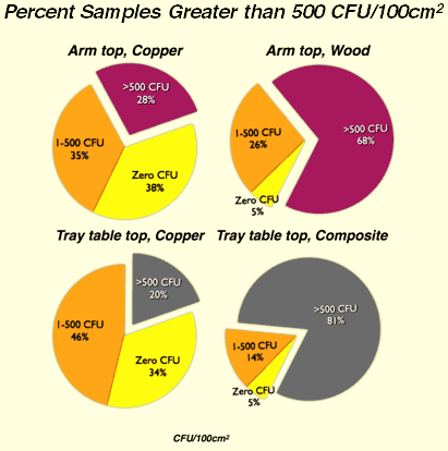 Pie chart results