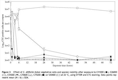 Chart showing Viability of Clostridium difficile on Copper Alloys and Stainless Steel