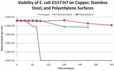 chart showing E. Coli viability on copper alloy surfaces versus steel surfaces