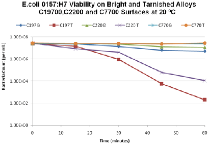 Chart showing E. Coli viability on bright and tarnished Copper alloys