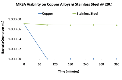 Chart showing MRSA viability on copper and stainless steel surfaces