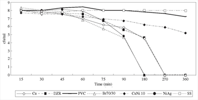 Viability of Pseudomonas aeruginosa on copper and copper alloys