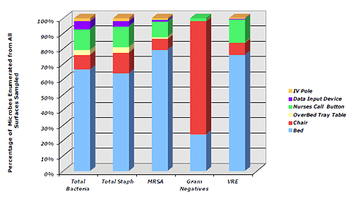 Graph: Distribution of MB Among Objects in Patient ICU Rooms