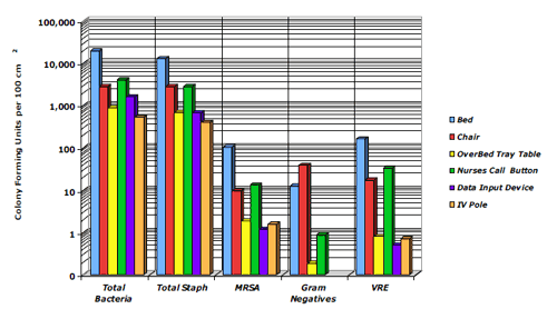 Graph: Mean MB of Objects in Patient ICU Rooms